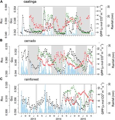 Relationship between tropical leaf phenology and ecosystem productivity using phenocameras